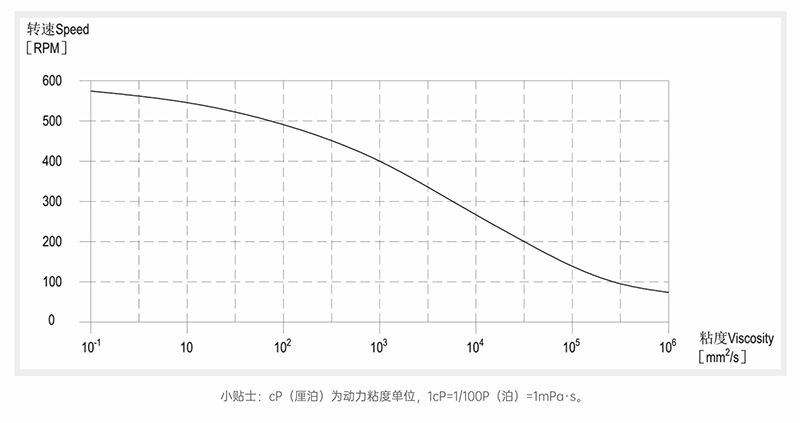 辣妹视频APP破解版粘度-转速曲线